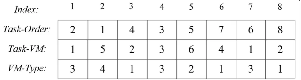 Fig. 3 Encoding of a schedule of the DAG in Fig. 1