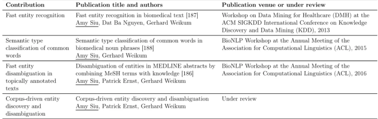 Table 1.1: Publications directly resulting from contributions in this thesis