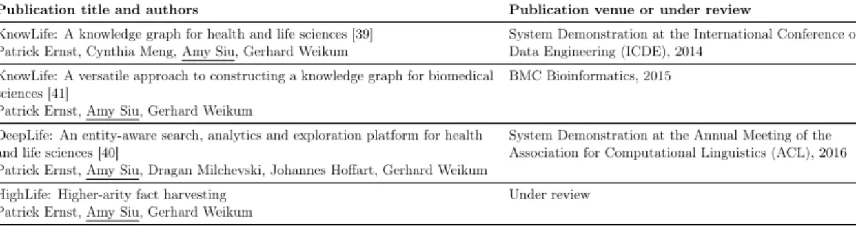 Table 1.2: Publications using methods devised in this thesis Finally, we also list here other prior publications of the author of this thesis: