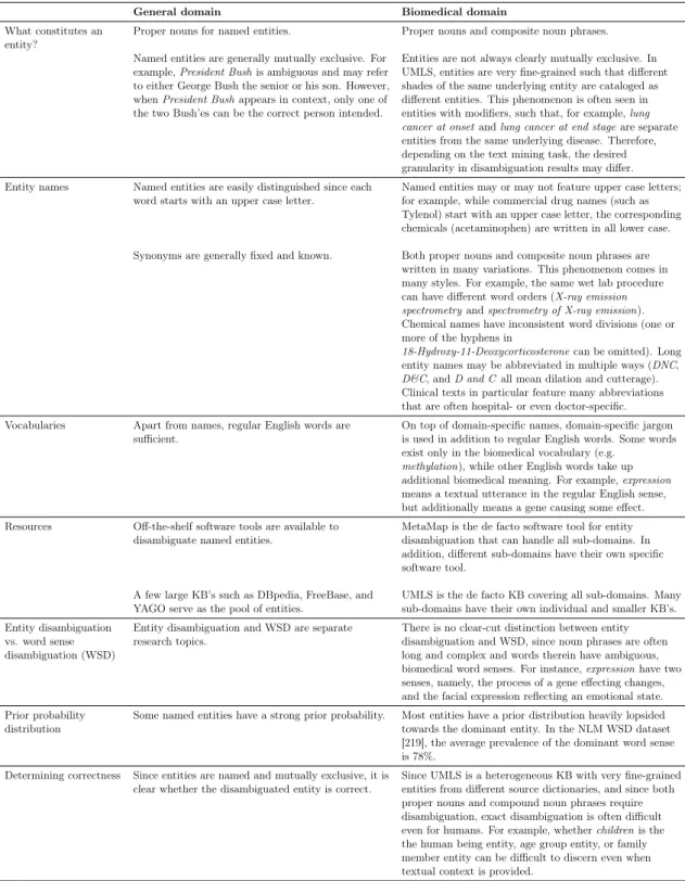 Table 2.1: Comparisons regarding entities between general and biomedical domains