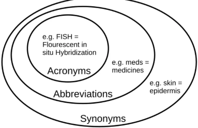 Figure 2.1: The relationships between synonym, abbreviation, and acronym.