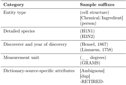 Table 4.1: Categories of UMLS entity name suffixes