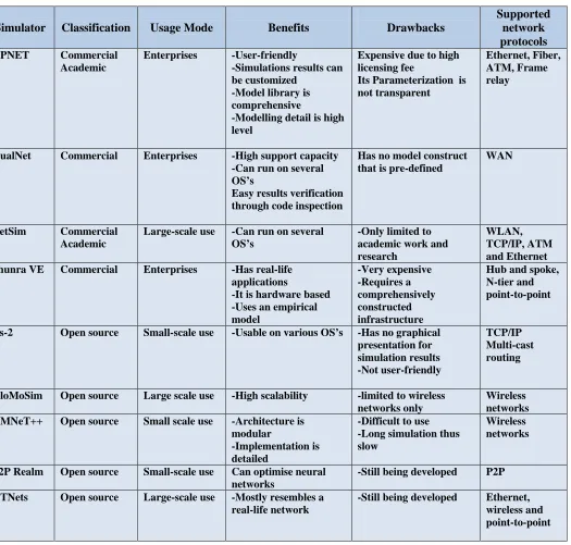 Table 1: Comparison of network simulators 
