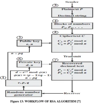 Figure 13: WORKFLOW OF RSA ALGORITHM [7] 