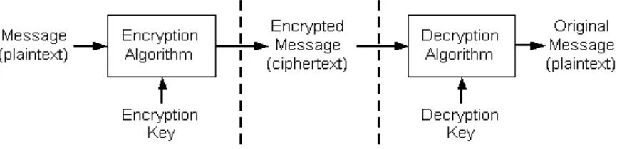 Figure 2: PROCESS OF ENCRYPTION AND DECRYPTION 