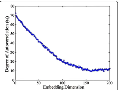 Table 1 The forecasting errors based on cross-validation