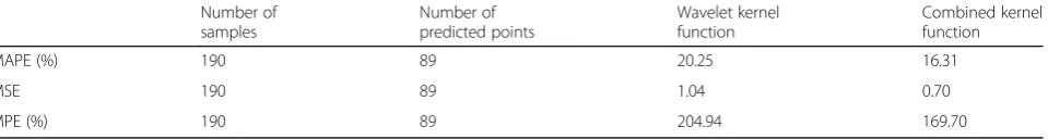 Table 2 A comparison of the prediction error between the wavelet kernel function and combined kernel function for 279 samples