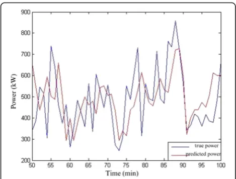 Fig. 5 Results of wind power prediction