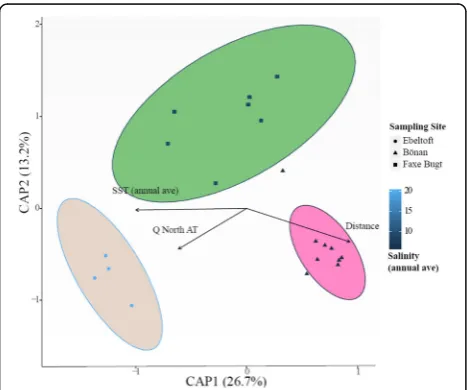 Fig. 5 Principal coordinate analysis (PCoA) of the dissimilarity between sand lance gut microbial communities in different sampling sites for A.tobianus (left) and H