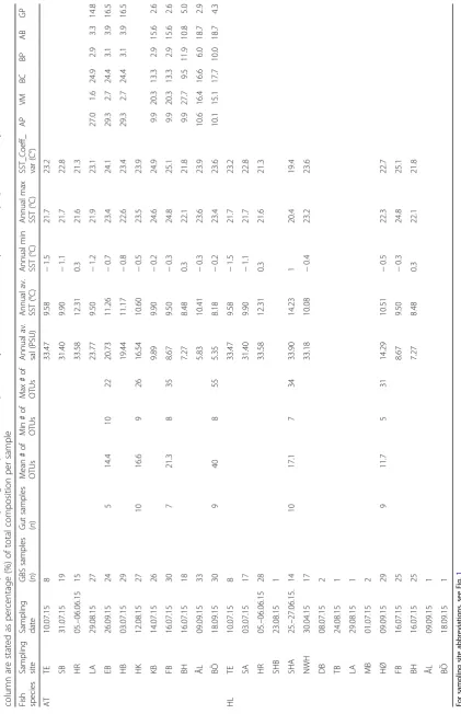 Table 1 Overview of tissue samples for GBS analyses, gut samples for 16S amplicon analyses, and environmental parameters; proportions of major bacterial taxa in the water