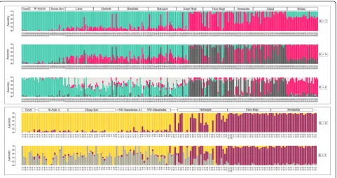 Fig. 2 Plots of ancestral fractions from the ADMIXTURE cluster analysis for both sand lance species (top = A