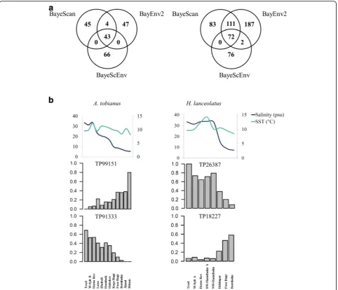 Fig. 3 a Venn diagram displaying outlier SNPs identified with different outlier detection software (A