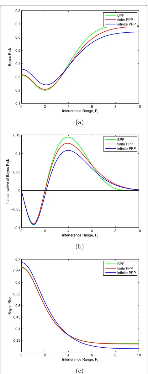Fig. 1 Bayes risks and the first derivatives under BPP, finite PPP, andinfinite PPP. a Bayes risks (SNR = + ∞)