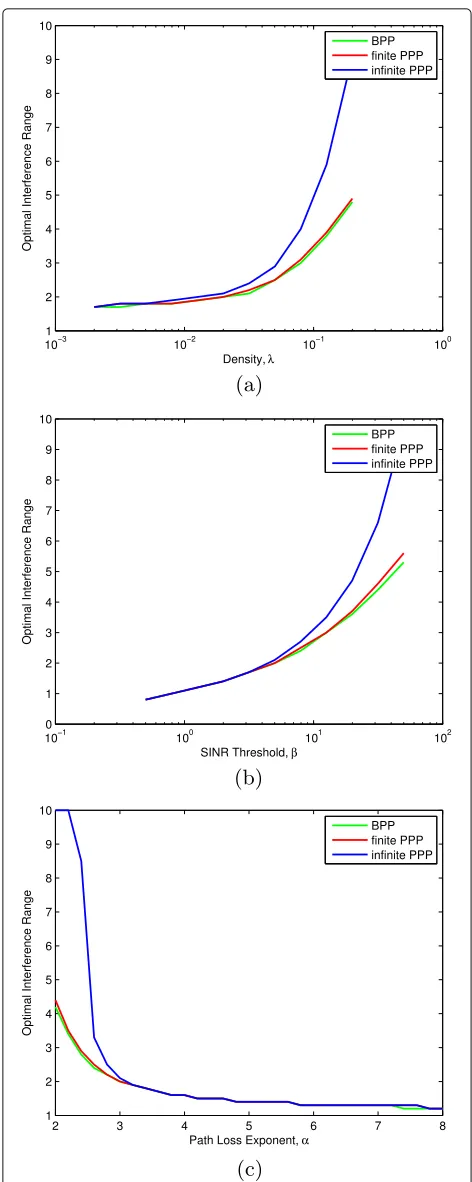 Figure 22 to 8. The settings of other parameters aredecrease with the path loss exponentc shows the optimal interference ranges α growing from=