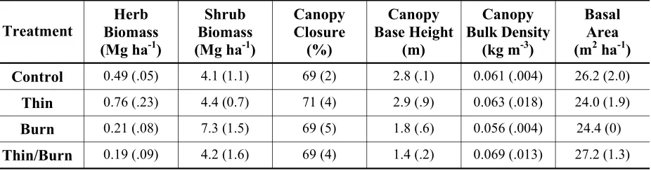 Table 1.  Vegetation characteristics before treatment.  Canopy base height, canopy bulk density, and basal area are not directly comparable to posttreatment data because of slightly different methods of measurement (see text)