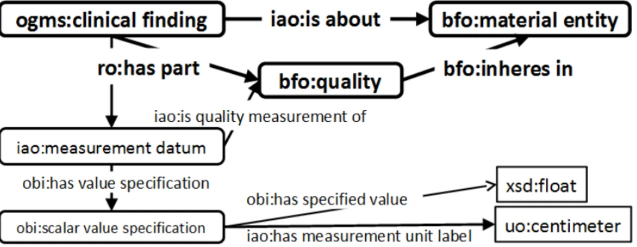 Figure 5.16.: The basic pattern of the representation of a clinical finding with a measurement datum using OBO classes and relations.