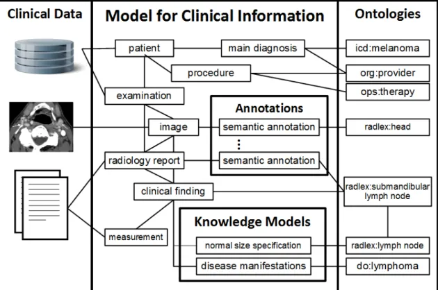 Figure 1.3.: The Model for Clinical Information represents clinical data by using entities from reference ontologies