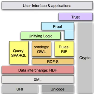 Figure 2.2.: The semantic web technology stack as presented in [06a].