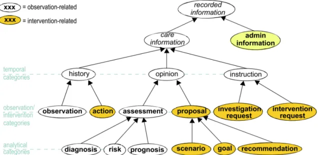 Figure 3.1.: The Clinical Investigator Record (CIR) ontology presented in [BH07;