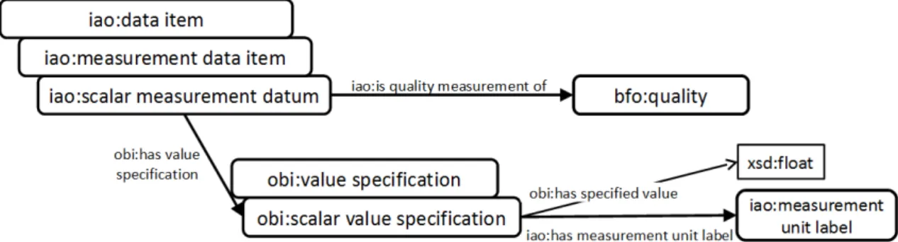 Figure 4.4.: The pattern of a scalar measurement datum expressed by a scalar value specification and a corresponding quality.