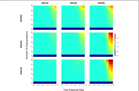 Fig. 7 Heatmaps of ratio of βb-diversity to βw-diversity across a range subpopulation sizes and host dispersal rates under different combinationsof MAx and MEy