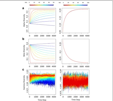 Fig. 3 Diversity trace plots over time under different MAone type of diversity (from top to bottom:x and MEy in absence of population division