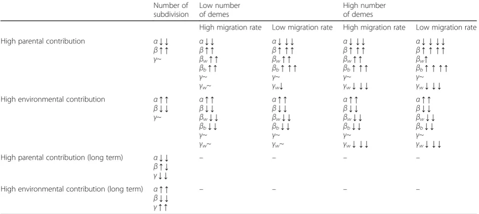Table 1 Summary of α-, β-, and γ-diversity patterns under different scenariosa