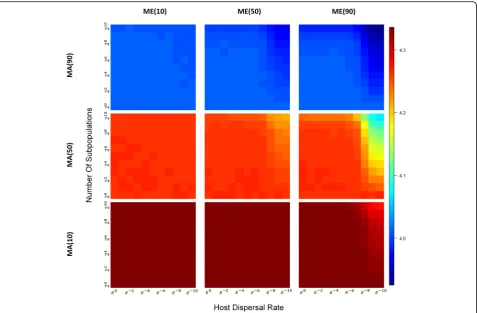Fig. 4 Heatmaps of α-diversity across a range of subpopulation sizes and host dispersal rate under different combinations of MAx and MEy
