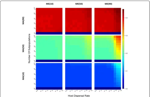 Fig. 5 Heatmaps of βb-diversity across a range of subpopulation sizes and host dispersal rates under different combinations of MAx and MEy