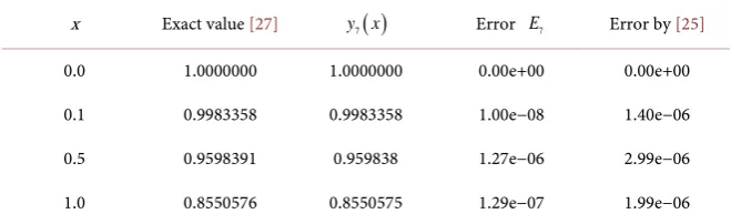 Table 1. Exact value, y( )7x , the absolute error E7  and the error obtained by [15] for 