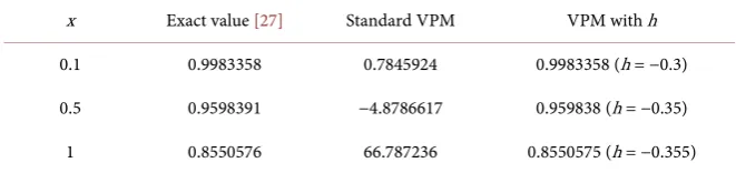 Table 4. Solutions obtained by the standard VPM and VPM with an auxiliary parameter for k =4