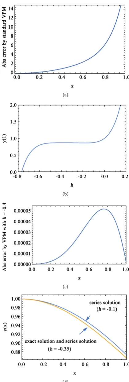 Figure 6. For (k = 5) in Example 1 (a) Absolute error by the standard VPM; (b) The h curve; (c) Absolute error when h = −0.4; (d) Series and exact solutions