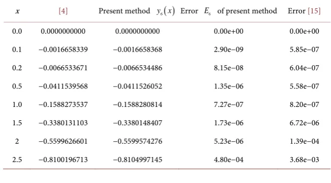 Table 5 shows the results obtained with standard VPM and VPM with h. Now applying the iterative scheme (22) we have: 