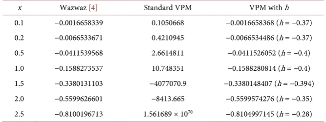 Table 6. Comparison between the solutions obtained by the standard VPM and VPM with an auxiliary parameter for isothermal gas sphere equation in Example 2