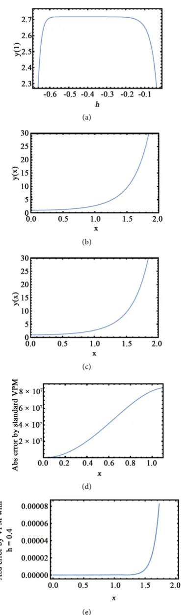 Figure 8. For Example 3 (a) The h curve; (b) Exact solution; (c) Series solution with h = −0.4; (d) Absolute error by standard VPM; (e) Absolute error by VPM with h = −0.4