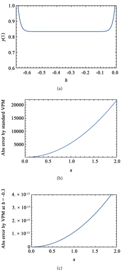 Figure 1. For (k = 0) in Example 1 (a) the h curve for the 20th order approximation; (b) Absolute error by the standard VPM; (c) Absolute error when h = −0.3