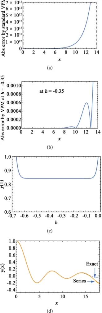 Figure 2. For (k = 1) in Example 1 (a) Absolute error by the standard VPM; (b) Absolute error when h = −0.35; (c) the h curve for the 30th order approximation; (d) Series and exact solutions