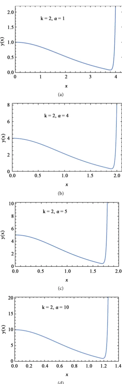 Figure 4. For (k = 2) in Example 1 (a) solution with solution with a=1; (b) solution with a=4; (c) a=5; (d) solution with a=10