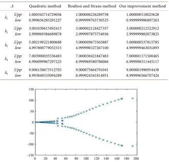 Table 1. Approximating enclosures for the first five eigenvalues of 6har with n = 200, λlow is the lower bound of the enclosing λ and λupp is the upper bound