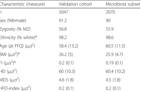 Table 1 Descriptive statistics of validation cohort andmicrobiota subset