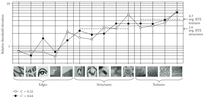 Figure 11: Relative threshold elevations averaged over all subjects for each of the 14 masks at contrasts of 0.32 and 0.64.