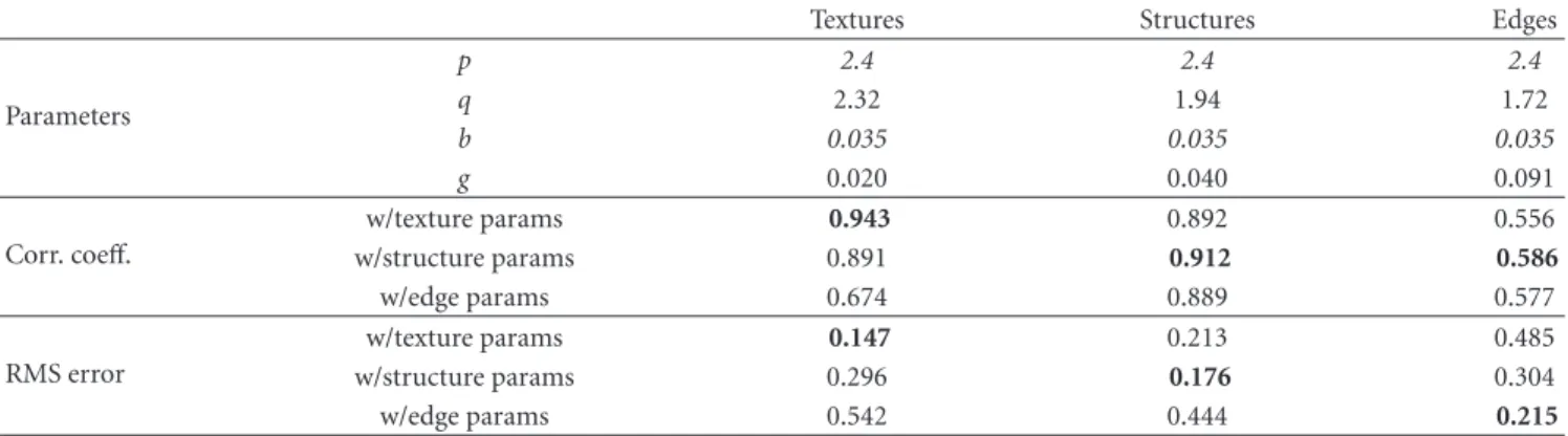 Table 1: Model parameters, correlation coeﬃcients, and RMS errors. Parameter values in italics were fixed, while others were optimized