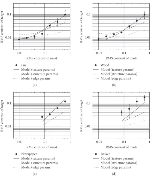 Figure 12: Predictions of the gain-control model for textures using parameters optimized for textures (solid line), for structures (dashed line), or for edges (dotted line)