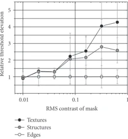 Figure 10: Average relative threshold elevations for each mask category plotted against mask contrast