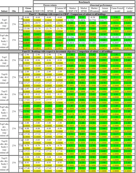 Table 2.1-b: Comparison of mutual fund performance by subset - Panels C and D Largest absolute deviations (mid caps blend funds) 