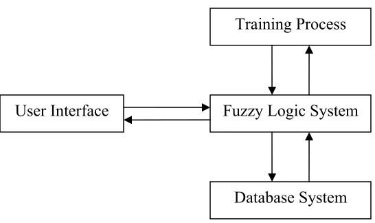 Figure 1.  The general framework of the Web Shopping Expert 
