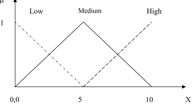 Figure 2. A typical type-1 membership functions with three linguistic values 