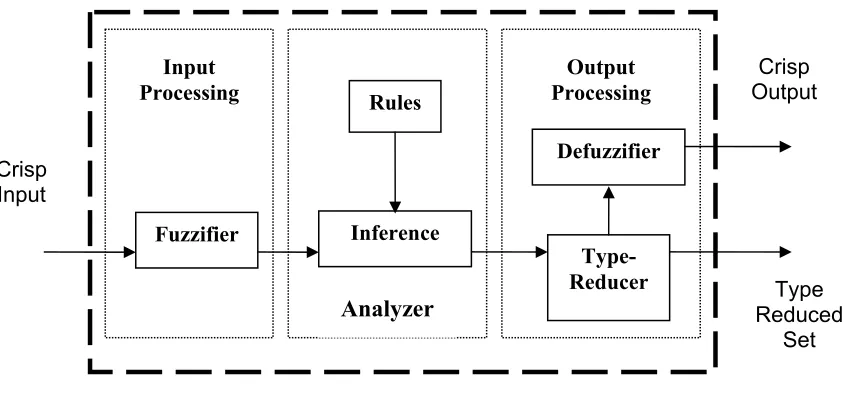 Figure 7. The structure of interval type-2 fuzzy logic systems 