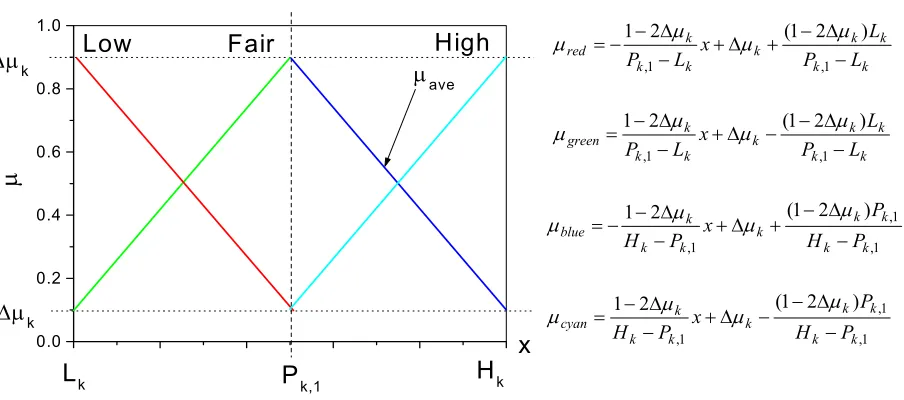 Figure 8. The membership function of the kth variable. 