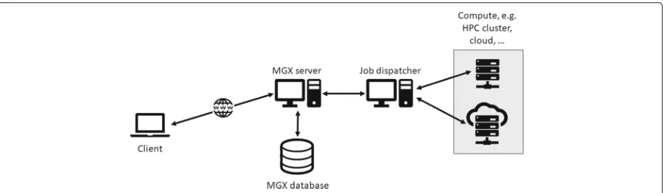 Fig. 1 MGX system overview. MGX is a client/server framework, where each client connects to one (or several) MGX server instances; sequence dataand corresponding metadata are stored on the server